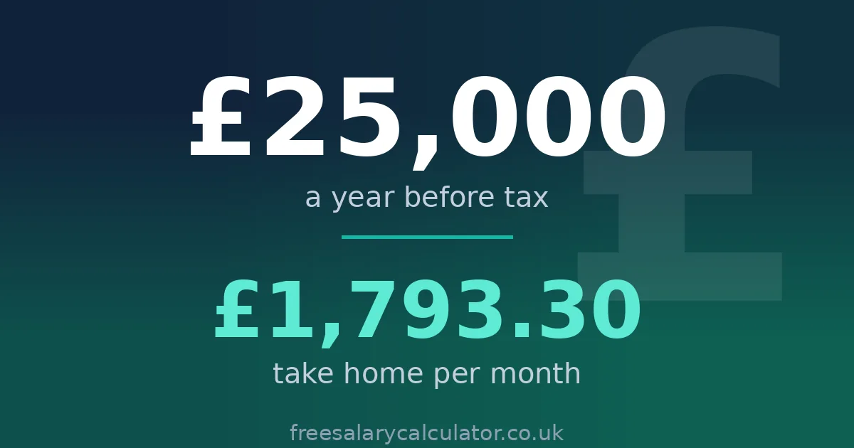 Is £25,000 a good salary in the UK? Graphic showing £1,793.30 take home pay per month