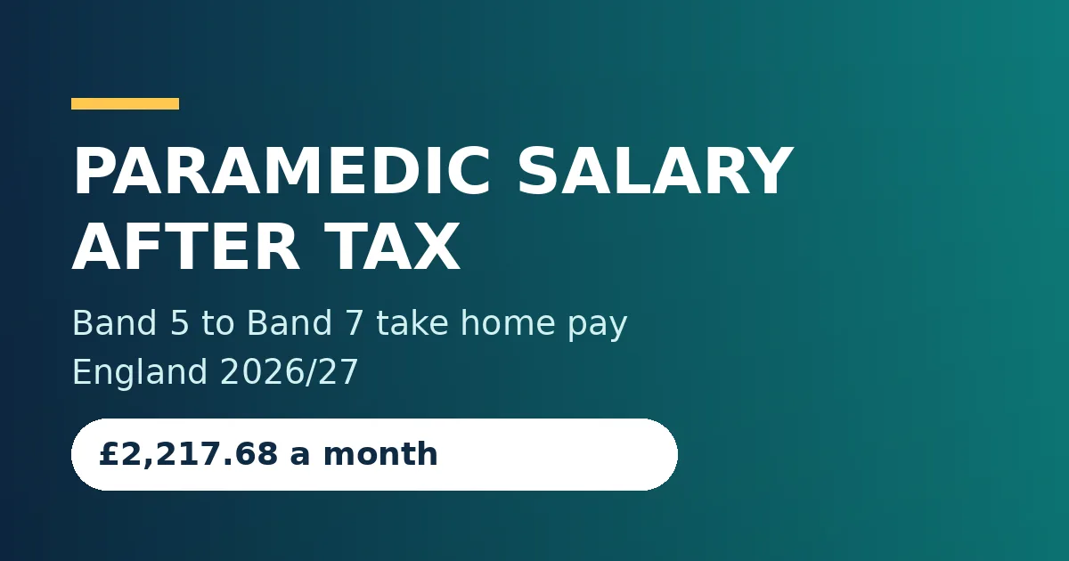 Paramedic salary after tax: a newly qualified paramedic starting on £32,073 takes home £2,217.68 a month after tax and National Insurance