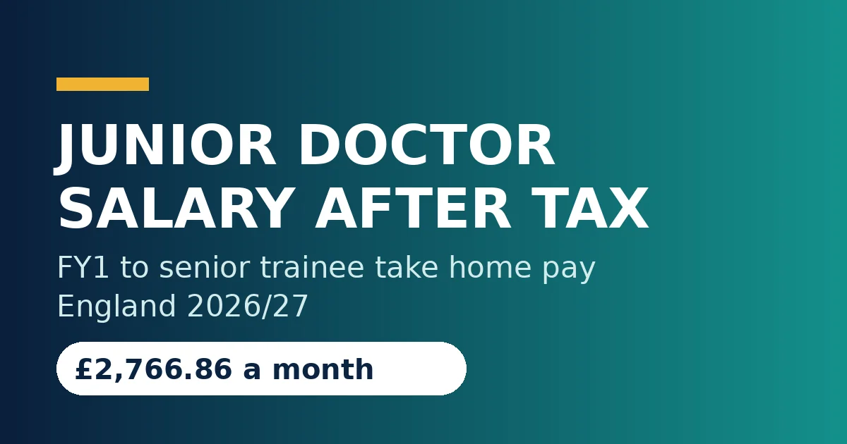 Junior doctor salary after tax: a first year foundation doctor on £41,226 takes home £2,766.86 a month after tax and National Insurance