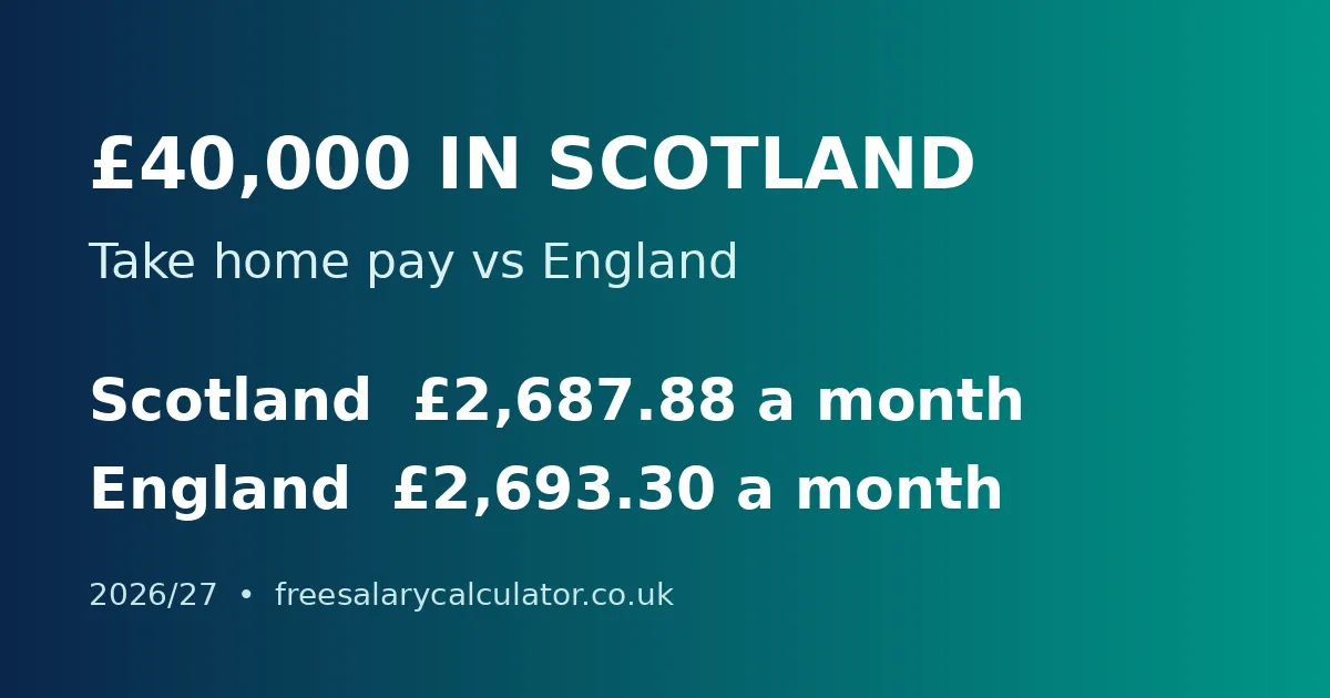 £40,000 salary in Scotland after tax: £40,000 a year pays £2,687.88 take home per month in Scotland and £2,693.30 in England
