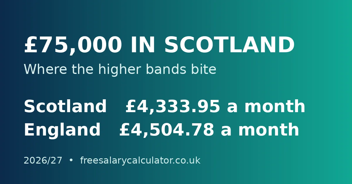 £75,000 salary in Scotland after tax: £75,000 a year pays £4,333.95 take home per month in Scotland and £4,504.78 in England