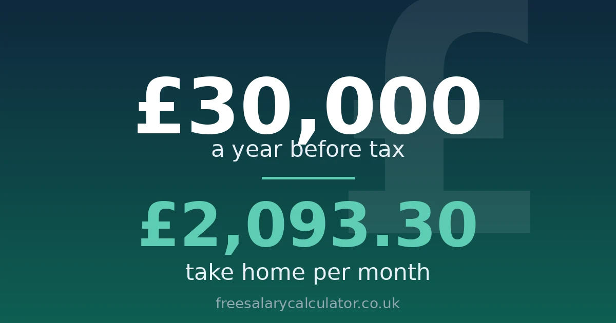 Is £30,000 a good salary in the UK: £30,000 a year before tax equals £2,093.30 take home per month