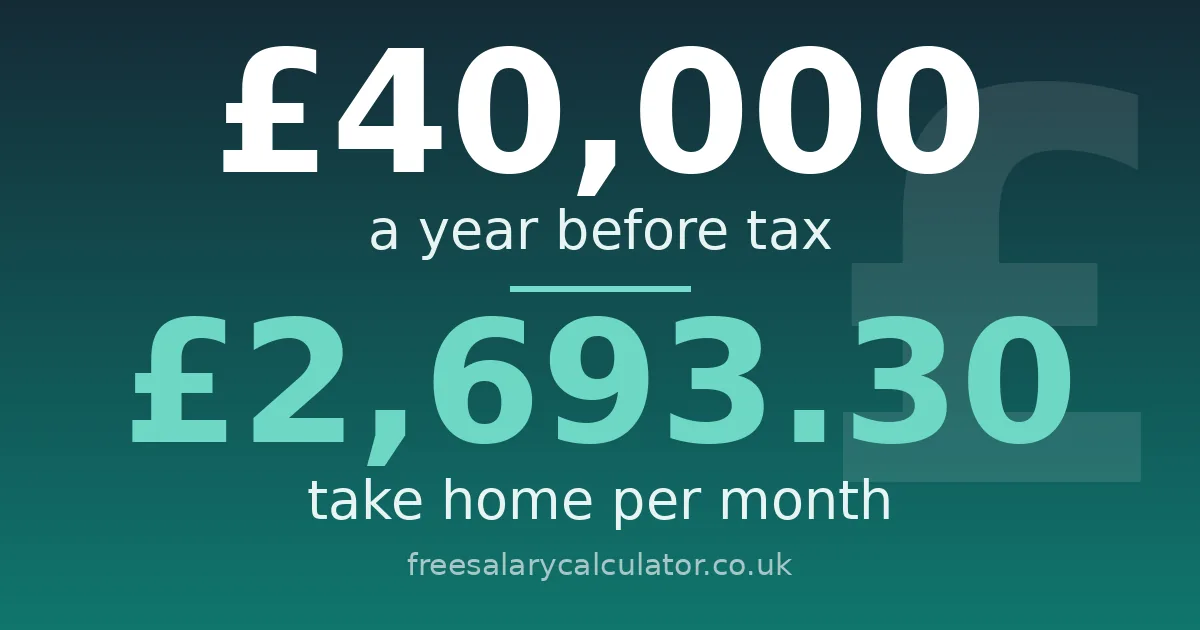 Is £40,000 a good salary in the UK: £40,000 a year before tax equals £2,693.30 take home per month