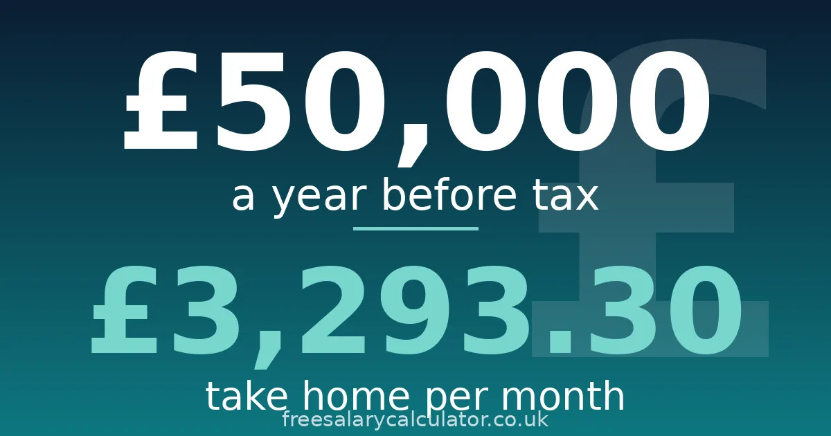 Is £50,000 a good salary in the UK: £50,000 a year before tax equals £3,293.30 take home per month
