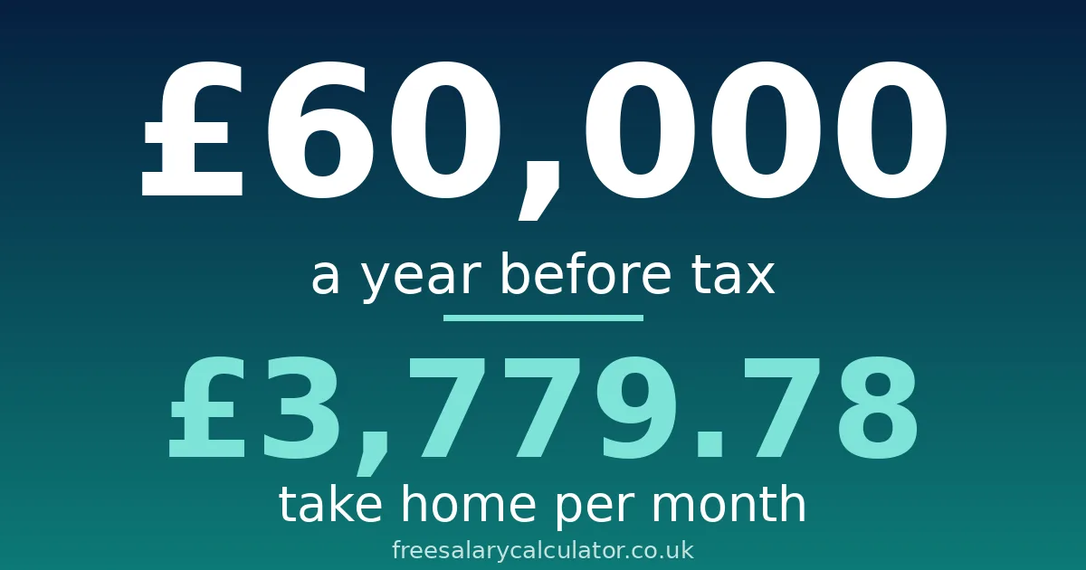 Is £60,000 a good salary in the UK: £60,000 a year before tax equals £3,779.78 take home per month
