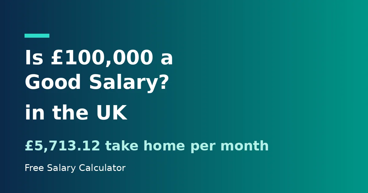 Is £100,000 a good salary in the UK: £100,000 a year before tax equals £5,713.12 take home per month